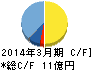 イマジニア キャッシュフロー計算書 2014年3月期 イマジニア キャッシュフロー計算書 2014年3月期