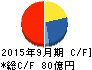 KIホールディングス キャッシュフロー計算書 2015年9月期 KIホールディングス キャッシュフロー計算書 2015年9月期