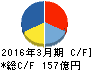 日本プラスト キャッシュフロー計算書 2016年3月期 日本プラスト キャッシュフロー計算書 2016年3月期