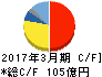 パイオラックス キャッシュフロー計算書 2017年3月期 パイオラックス キャッシュフロー計算書 2017年3月期
