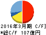 パイオラックス キャッシュフロー計算書 2016年3月期 パイオラックス キャッシュフロー計算書 2016年3月期