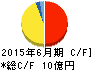 やまみ キャッシュフロー計算書 2015年6月期 やまみ キャッシュフロー計算書 2015年6月期