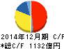住友ゴム工業 キャッシュフロー計算書 2014年12月期 住友ゴム工業 キャッシュフロー計算書 2014年12月期