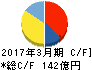 総合メディカル キャッシュフロー計算書 2017年3月期 総合メディカル キャッシュフロー計算書 2017年3月期