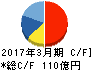日神不動産 キャッシュフロー計算書 2017年3月期 日神不動産 キャッシュフロー計算書 2017年3月期