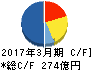 飯野海運 キャッシュフロー計算書 2017年3月期 飯野海運 キャッシュフロー計算書 2017年3月期