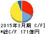 太平洋工業 キャッシュフロー計算書 2015年3月期 太平洋工業 キャッシュフロー計算書 2015年3月期