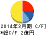 ソーシャルワイヤー キャッシュフロー計算書 2014年3月期 ソーシャルワイヤー キャッシュフロー計算書 2014年3月期