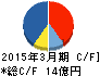 中村超硬 キャッシュフロー計算書 2015年3月期 中村超硬 キャッシュフロー計算書 2015年3月期