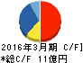 増田製粉所 キャッシュフロー計算書 2016年3月期 増田製粉所 キャッシュフロー計算書 2016年3月期