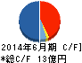構造計画研究所 キャッシュフロー計算書 2014年6月期 構造計画研究所 キャッシュフロー計算書 2014年6月期