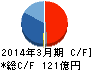 加藤製作所 キャッシュフロー計算書 2014年3月期 加藤製作所 キャッシュフロー計算書 2014年3月期