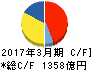 SMC キャッシュフロー計算書 2017年3月期 SMC キャッシュフロー計算書 2017年3月期