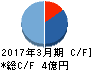 ジェイテック キャッシュフロー計算書 2017年3月期 ジェイテック キャッシュフロー計算書 2017年3月期