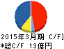 朝日ネット キャッシュフロー計算書 2015年3月期 朝日ネット キャッシュフロー計算書 2015年3月期