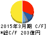 エフ・シー・シー キャッシュフロー計算書 2015年3月期 エフ・シー・シー キャッシュフロー計算書 2015年3月期