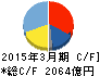 リクルートホールディングス キャッシュフロー計算書 2015年3月期 リクルートホールディングス キャッシュフロー計算書 2015年3月期