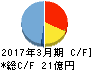 川重冷熱工業 キャッシュフロー計算書 2017年3月期 川重冷熱工業 キャッシュフロー計算書 2017年3月期
