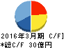 焼津水産化学工業 キャッシュフロー計算書 2016年3月期 焼津水産化学工業 キャッシュフロー計算書 2016年3月期
