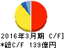 三井製糖 キャッシュフロー計算書 2016年3月期 三井製糖 キャッシュフロー計算書 2016年3月期