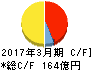 太平洋工業 キャッシュフロー計算書 2017年3月期 太平洋工業 キャッシュフロー計算書 2017年3月期
