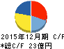 カンロ キャッシュフロー計算書 2015年12月期 カンロ キャッシュフロー計算書 2015年12月期