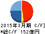 科研製薬 キャッシュフロー計算書 2015年3月期 科研製薬 キャッシュフロー計算書 2015年3月期