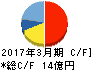 カネミツ キャッシュフロー計算書 2017年3月期 カネミツ キャッシュフロー計算書 2017年3月期
