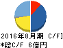 SHIFT キャッシュフロー計算書 2016年8月期 SHIFT キャッシュフロー計算書 2016年8月期