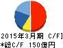 日本信号 キャッシュフロー計算書 2015年3月期 日本信号 キャッシュフロー計算書 2015年3月期