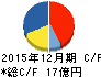 東海汽船 キャッシュフロー計算書 2015年12月期 東海汽船 キャッシュフロー計算書 2015年12月期