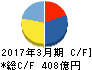 ヤオコー キャッシュフロー計算書 2017年3月期 ヤオコー キャッシュフロー計算書 2017年3月期