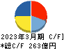 三浦工業 キャッシュフロー計算書 2023年3月期