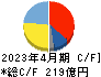 三井ハイテック キャッシュフロー計算書 2023年4月期
