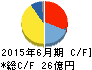 鈴木 キャッシュフロー計算書 2015年6月期 鈴木 キャッシュフロー計算書 2015年6月期