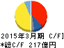 東プレ キャッシュフロー計算書 2015年3月期 東プレ キャッシュフロー計算書 2015年3月期