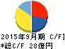 パラカ キャッシュフロー計算書 2015年9月期 パラカ キャッシュフロー計算書 2015年9月期