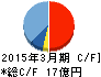 テクノメディカ キャッシュフロー計算書 2015年3月期 テクノメディカ キャッシュフロー計算書 2015年3月期