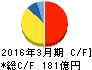 イーグル工業 キャッシュフロー計算書 2016年3月期 イーグル工業 キャッシュフロー計算書 2016年3月期