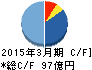 ブックオフコーポレーション キャッシュフロー計算書 2015年3月期 ブックオフコーポレーション キャッシュフロー計算書 2015年3月期
