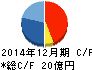 東邦レマック キャッシュフロー計算書 2014年12月期 東邦レマック キャッシュフロー計算書 2014年12月期