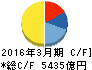 国際石油開発帝石 キャッシュフロー計算書 2016年3月期 国際石油開発帝石 キャッシュフロー計算書 2016年3月期