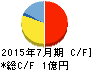 はてな キャッシュフロー計算書 2015年7月期 はてな キャッシュフロー計算書 2015年7月期