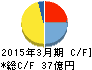 新コスモス電機 キャッシュフロー計算書 2015年3月期 新コスモス電機 キャッシュフロー計算書 2015年3月期