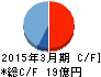 福井コンピュータホールディングス キャッシュフロー計算書 2015年3月期 福井コンピュータホールディングス キャッシュフロー計算書 2015年3月期