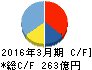 日本調剤 キャッシュフロー計算書 2016年3月期 日本調剤 キャッシュフロー計算書 2016年3月期