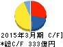 トピー工業 キャッシュフロー計算書 2015年3月期 トピー工業 キャッシュフロー計算書 2015年3月期
