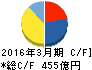 青山商事 キャッシュフロー計算書 2016年3月期 青山商事 キャッシュフロー計算書 2016年3月期