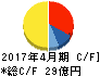 日本ビューホテル キャッシュフロー計算書 2017年4月期 日本ビューホテル キャッシュフロー計算書 2017年4月期