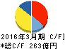 NSユナイテッド海運 キャッシュフロー計算書 2016年3月期 NSユナイテッド海運 キャッシュフロー計算書 2016年3月期